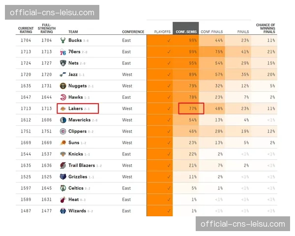 “季后赛对阵模拟分析：下半区竞争激烈，多组潜在对决充满悬念”